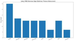 Tidak Semua Uang MBG itu Makanan