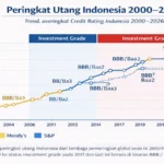 Grafik peringkat utang Indonesia dari Fitch Moody’s dan S&P 2026